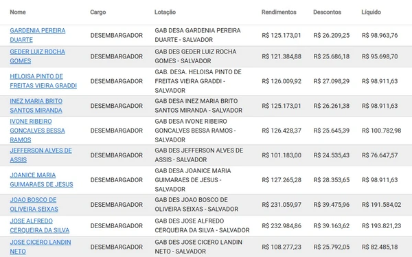 Veja quanto ganha cada desembargador baiano por Reprodução