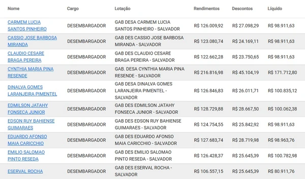 Veja quanto ganha cada desembargador baiano por Reprodução