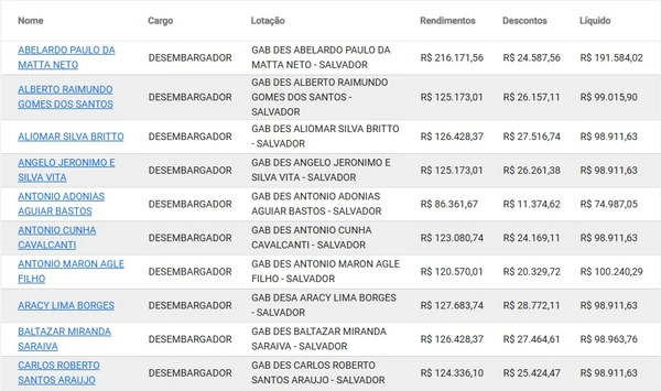 Veja quanto ganha cada desembargador baiano por Reprodução