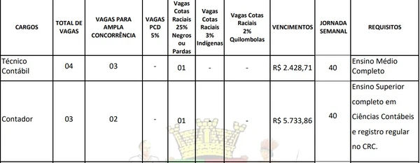 Vagas e salários foram divulgadas por Reprodução