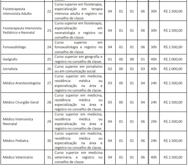 Vagas e salários foram divulgados por Reprodução