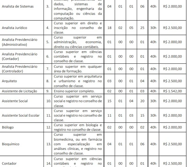 Vagas e salários foram divulgados por Reprodução
