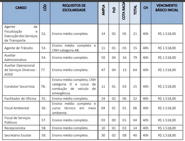 Vagas e salários foram divulgados por Reprodução