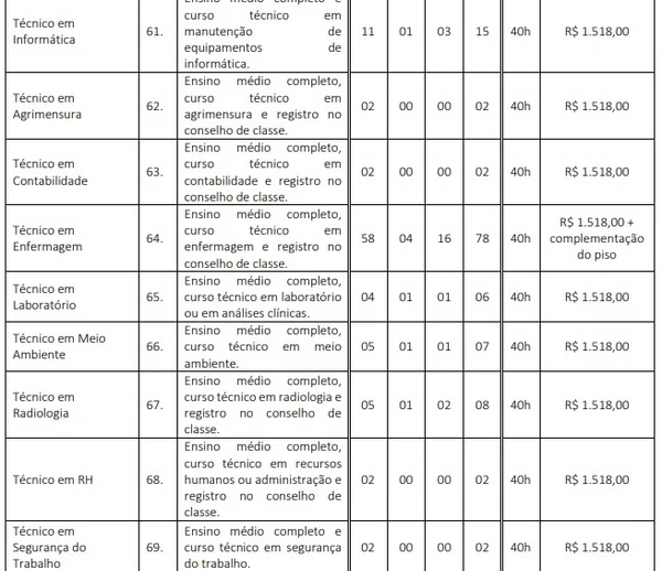 Vagas e salários foram divulgados por Reprodução