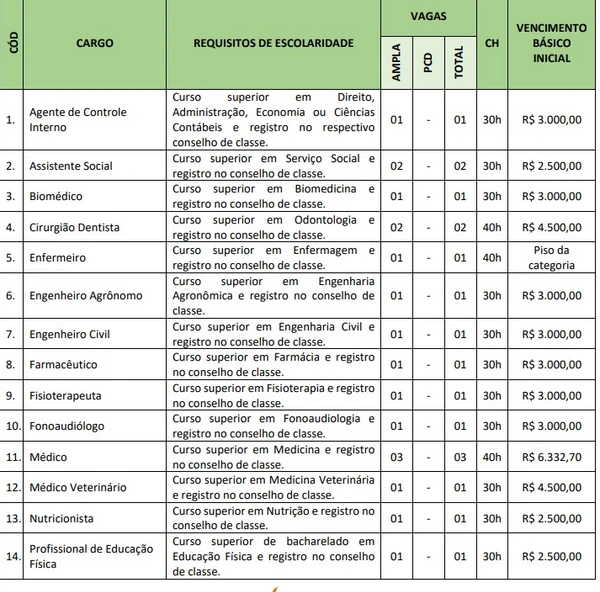 Vagas e salários foram divulgados por Reprodução