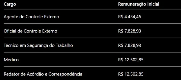 Veja vagas e salários  por Auxílio de IA