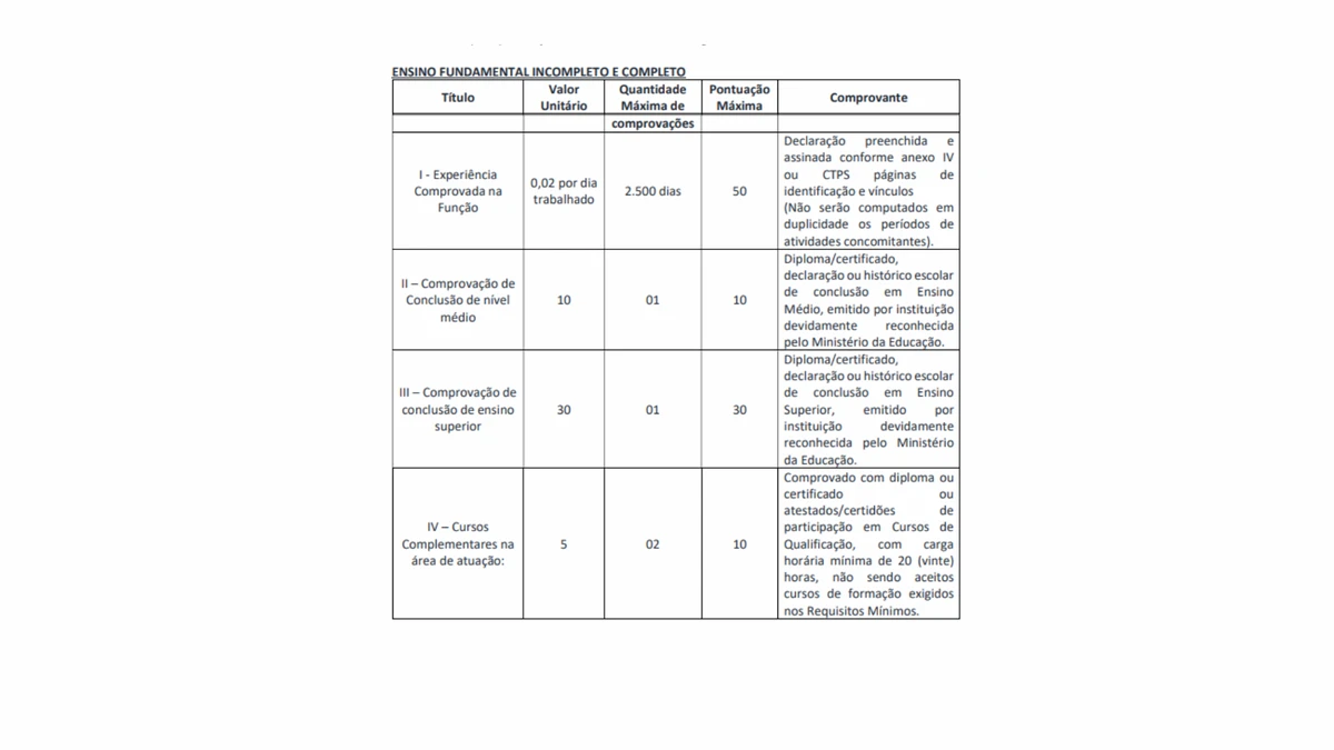 Comprovantes e pontuações para cargos de ensino médio por Edital/Captura de tela