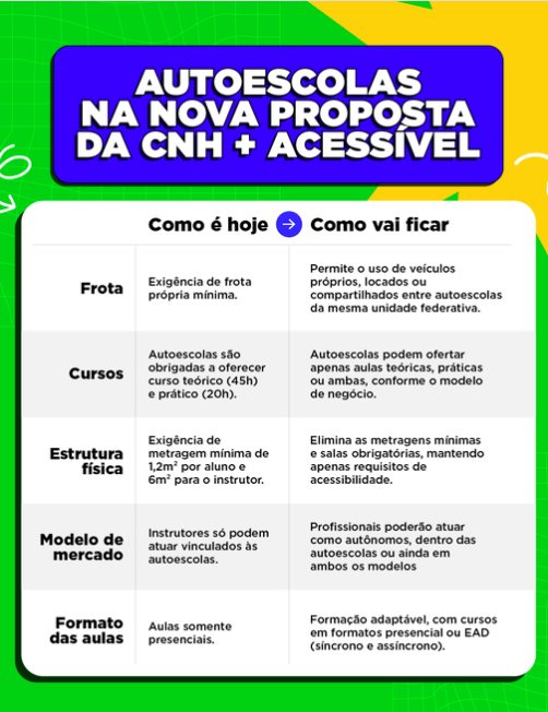O que diz o Governo Federal sobre o projeto que retira a obrigatoriedade das autoescolas por Reprodução