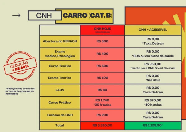 Proposta das autoescolas para baratear os custos da CNH  por Reprodução