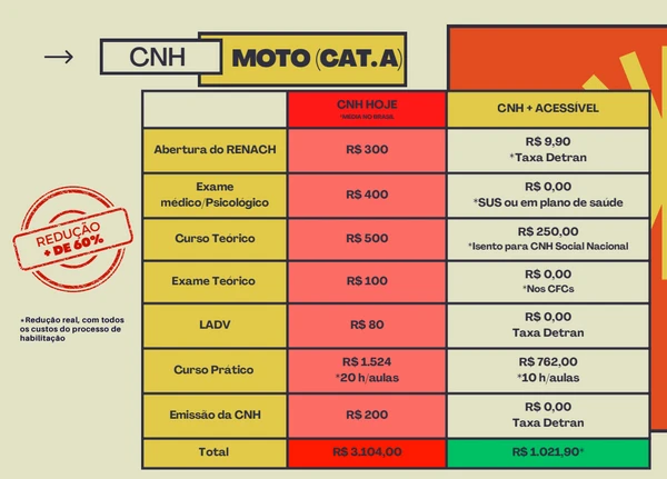 Proposta das autoescolas para baratear os custos da CNH  por Reprodução