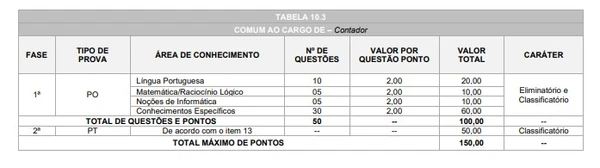 Vagas e fases do concurso por Reprodução