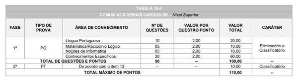 Vagas e fases do concurso por Reprodução