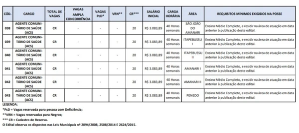 Vagas do concurso público de Maranguape por Reprodução