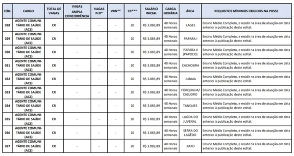 Vagas do concurso público de Maranguape por Reprodução