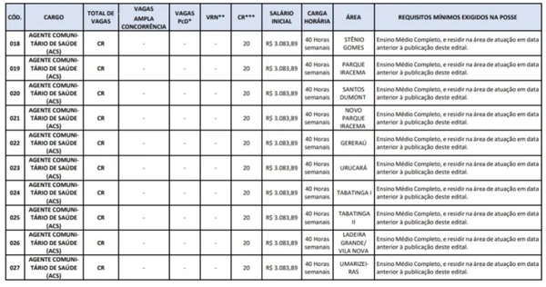 Vagas do concurso público de Maranguape por Reprodução