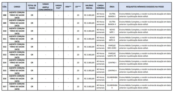 Vagas do concurso público de Maranguape por Reprodução