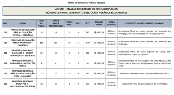 Vagas do concurso público de Maranguape por Reprodução