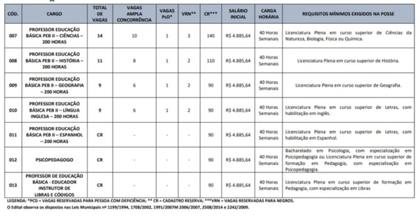 Vagas do concurso público de Maranguape por Reprodução