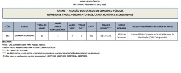 Vagas do concurso público de Maranguape por Reprodução