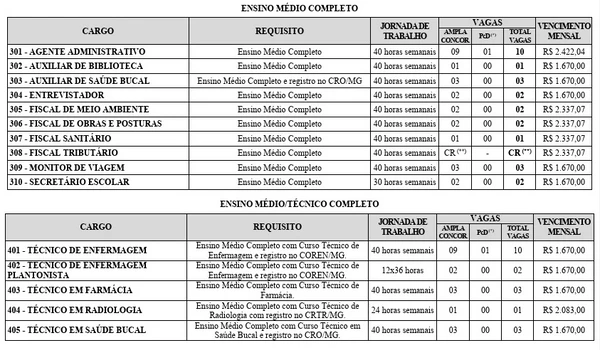 Vagas e salários foram divulgados por Reprodução