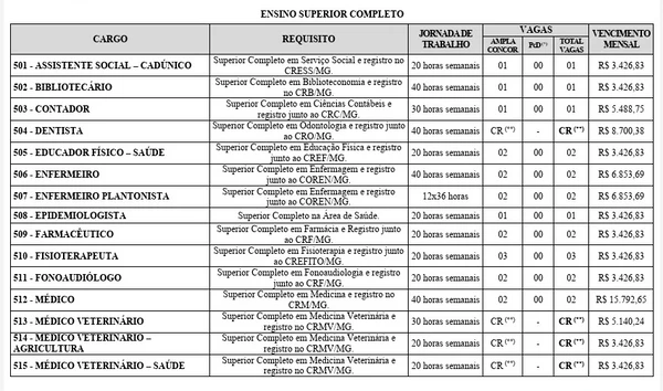 Vagas e salários foram divulgados por Reprodução