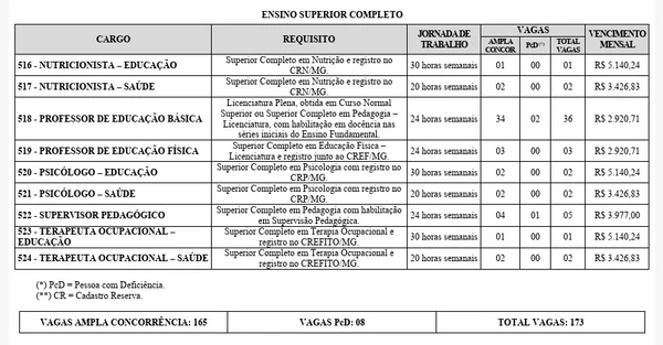 Vagas e salários foram divulgados por Reprodução