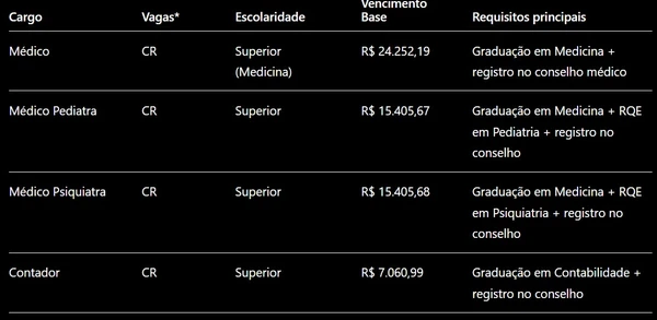 Prefeitura anuncia concursos para nível médio e superior; salários chegam a R$ 24,2 mil por Captura de tela, com auxílio de IA