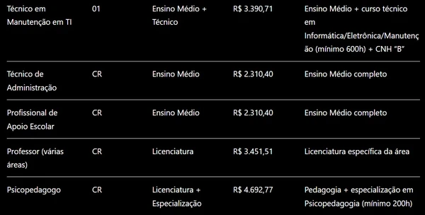Prefeitura anuncia concursos para nível médio e superior; salários chegam a R$ 24,2 mil por Captura de tela, com auxílio de IA