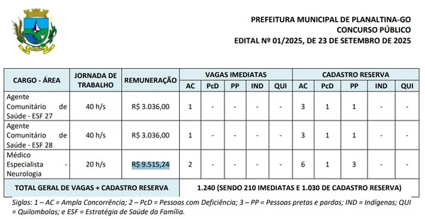Vagas e salários de concurso de Planaltina foram divulgados por Reprodução