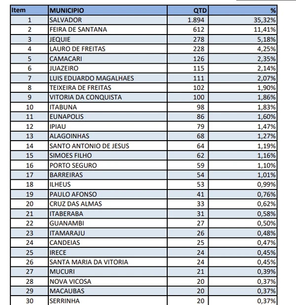 Número de motoristas com limite de pontos da carteira ultrapassado por cidade na BA por Reprodução
