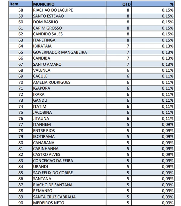 Número de motoristas com limite de pontos da carteira ultrapassado por cidade na BA por Reprodução