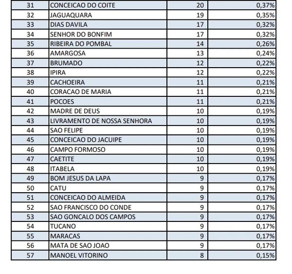 Número de motoristas com limite de pontos da carteira ultrapassado por cidade na BA por Reprodução