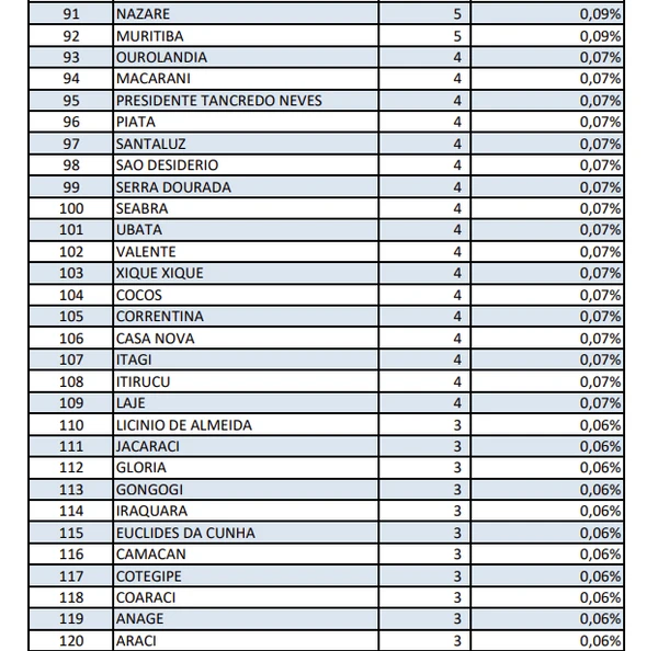 Número de motoristas com limite de pontos da carteira ultrapassado por cidade na BA por Reprodução