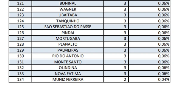 Número de motoristas com limite de pontos da carteira ultrapassado por cidade na BA por Reprodução