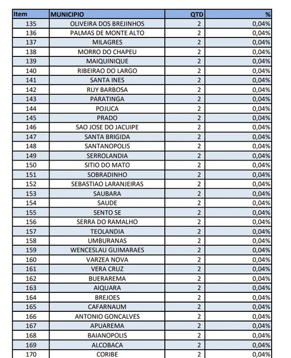 Número de motoristas com limite de pontos da carteira ultrapassado por cidade na BA por Reprodução
