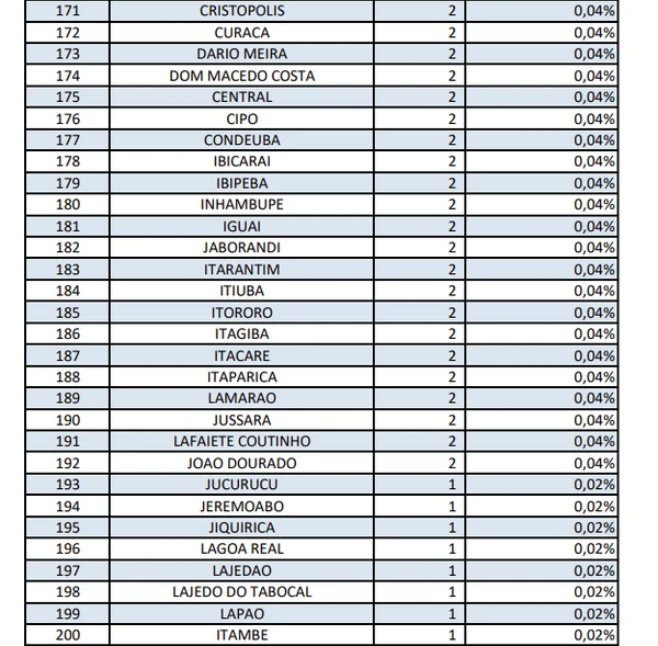 Número de motoristas com limite de pontos da carteira ultrapassado por cidade na BA por Reprodução