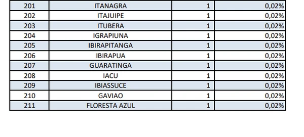 Número de motoristas com limite de pontos da carteira ultrapassado por cidade na BA por Reprodução