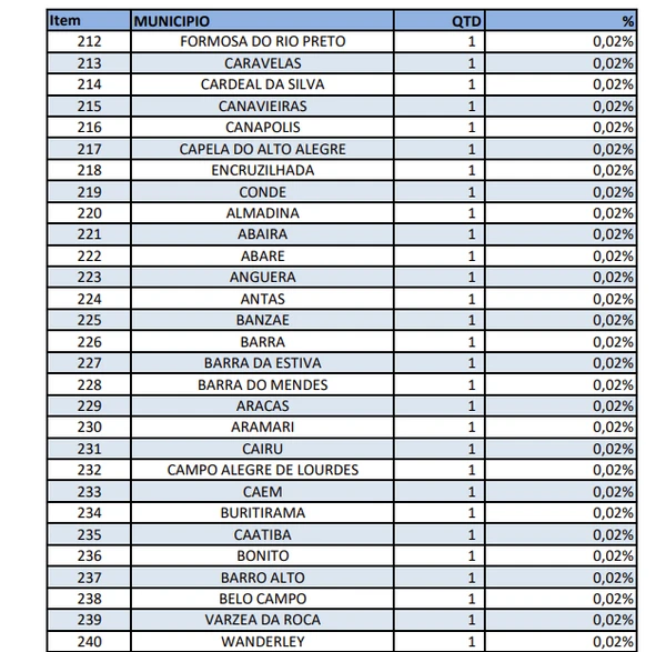 Número de motoristas com limite de pontos da carteira ultrapassado por cidade na BA por Reprodução