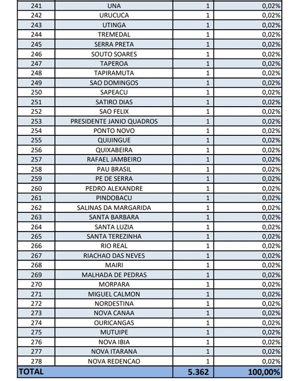 Número de motoristas com limite de pontos da carteira ultrapassado por cidade na BA por Reprodução