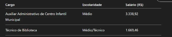 Prefeitura abre 781 vagas de nível médio, técnico e superior com salários de até R$ 5,9 mil por Captura de tela, com auxílio de IA