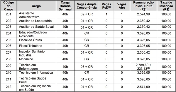 Vagas e salários foram divulgados por Reprodução