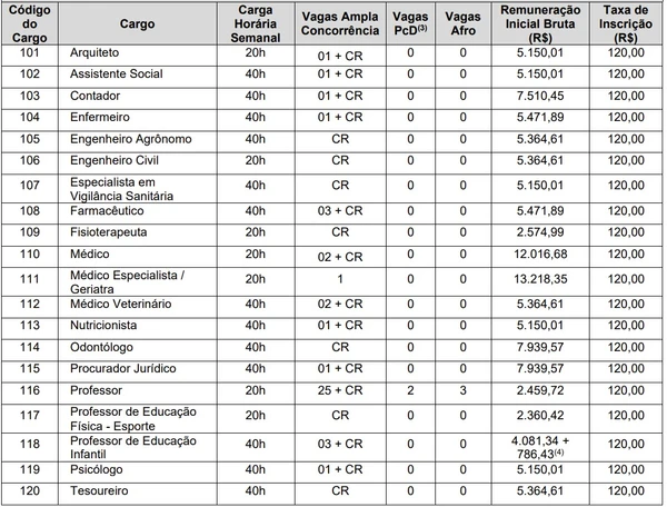 Vagas e salários foram divulgados por Reprodução