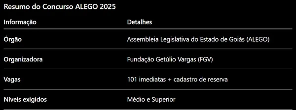 Assembleia Legislativa abre concurso com 101 vagas e salários de até R$ 10 mil por Com auxílio de IA 