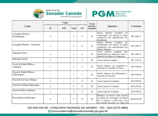 Vagas do concurso de Senador Canedo, em Goiás por Reprodução