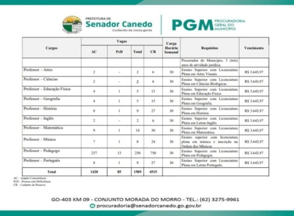 Vagas do concurso de Senador Canedo, em Goiás por Reprodução