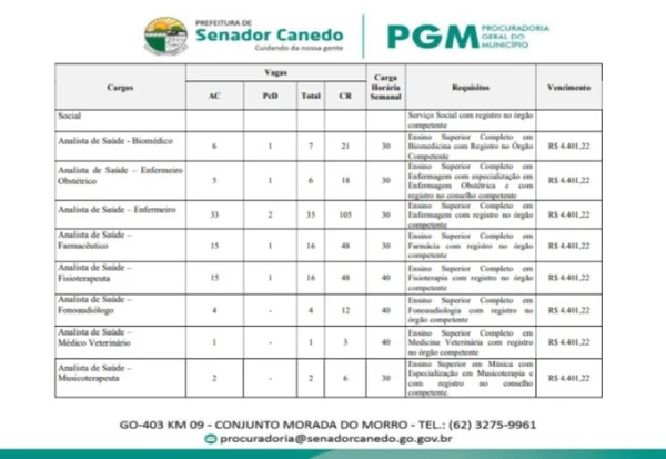 Vagas do concurso de Senador Canedo, em Goiás por Reprodução