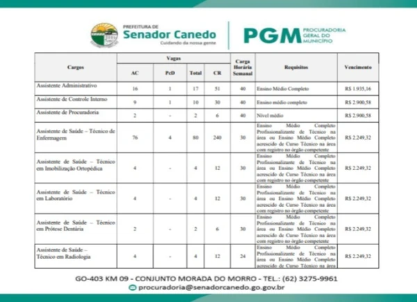 Vagas do concurso de Senador Canedo, em Goiás por Reprodução