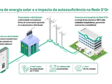 Imagem - Rede D’Or garante 100% de energia limpa em todos os seus 79 hospitais
