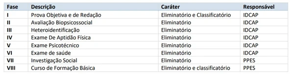 Descrição das etapas da seleção por Edital/Captura de tela