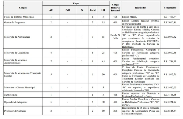 Vagas do concurso de Gameleira de Goiás por Reprodução